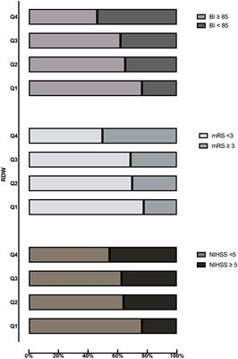Red cell distribution width is associated with stroke severity and unfavorable functional outcomes in ischemic stroke